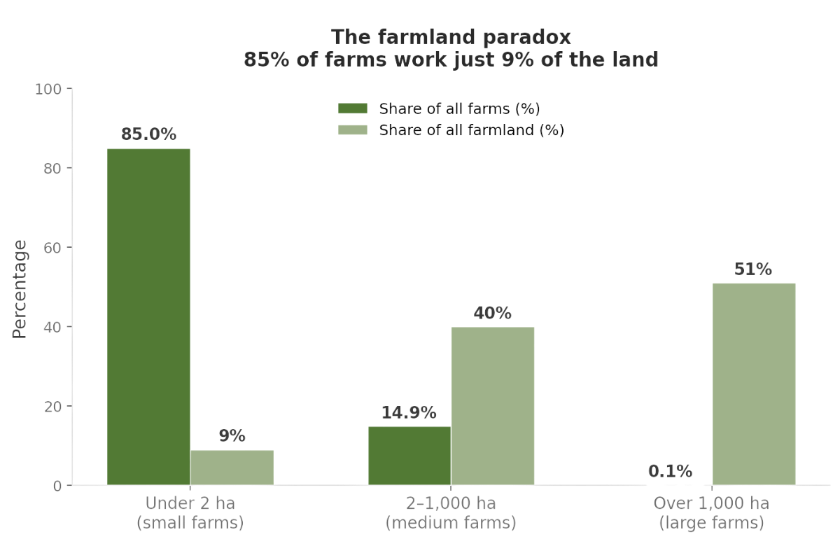 85 percent of farms work just 9 percent of the land.png